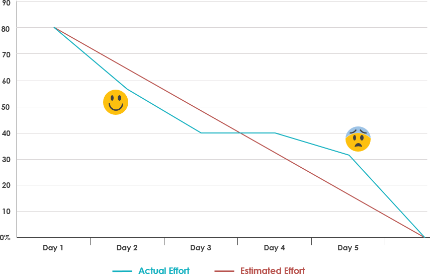burndown chart and emotion